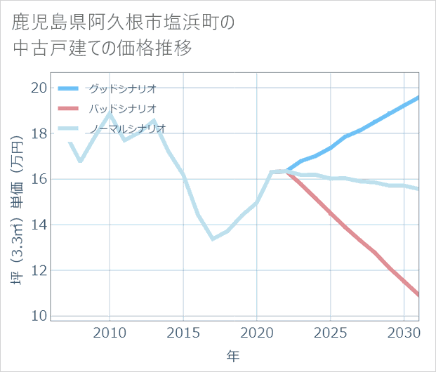 鹿児島県阿久根市塩浜町の中古戸建て価格推移