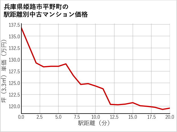 兵庫県姫路市平野町の徒歩距離別の中古マンション坪単価