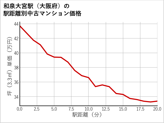 和泉大宮駅（大阪府）の徒歩距離別の中古マンション坪単価