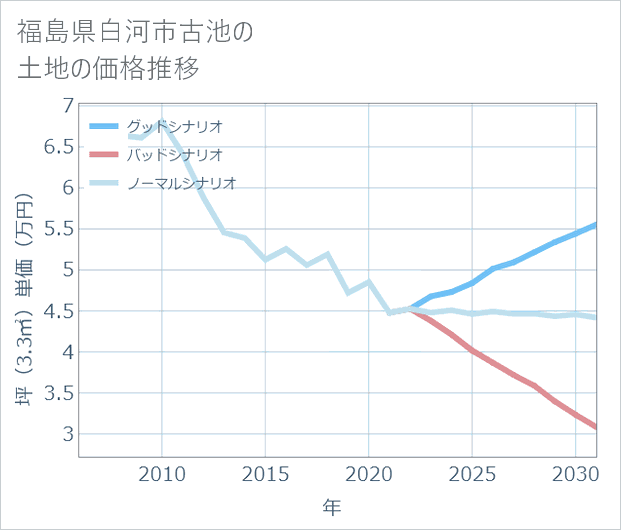 福島県白河市古池の土地価格推移
