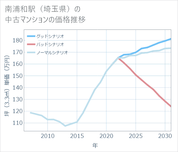 南浦和駅(埼玉県)の中古マンション価格推移