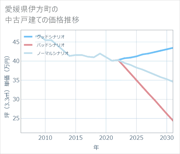 愛媛県伊方町の中古戸建て価格推移