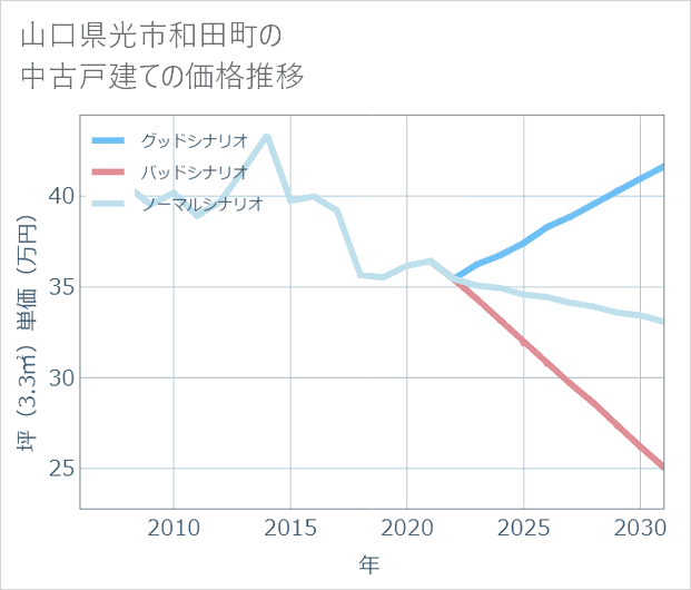 山口県光市和田町の中古戸建て価格推移