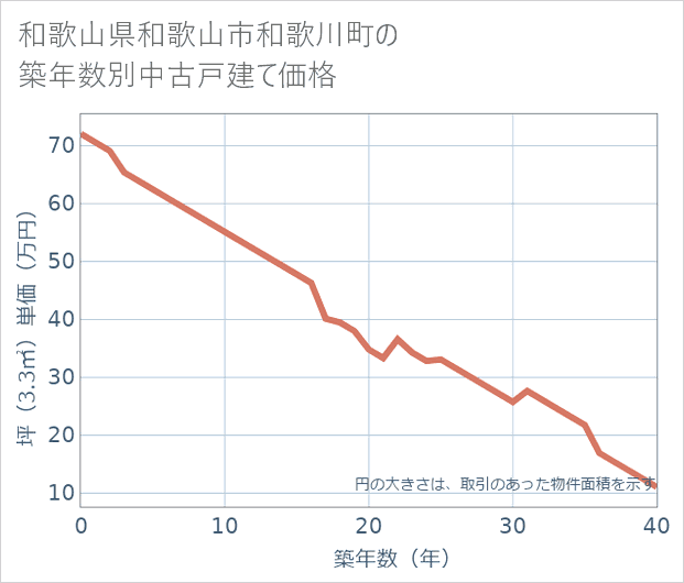 和歌山県和歌山市和歌川町の築年数別の中古戸建て坪単価