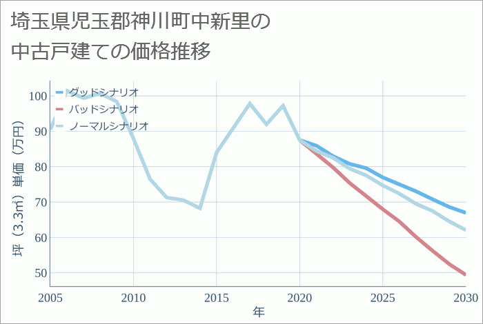 埼玉県児玉郡神川町中新里の中古戸建て価格推移