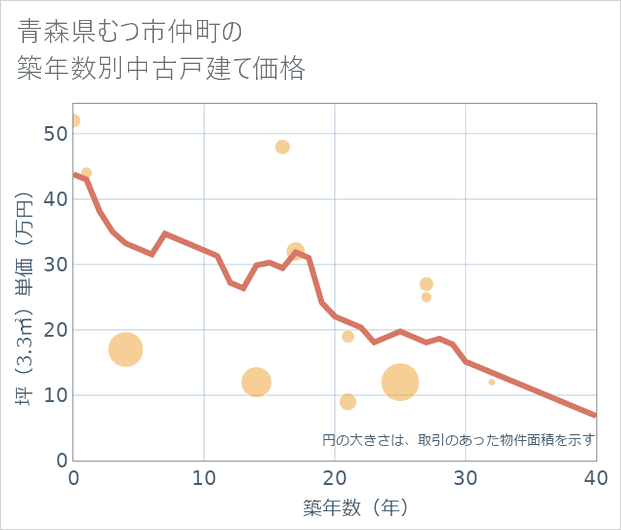 青森県むつ市仲町の築年数別の中古戸建て坪単価
