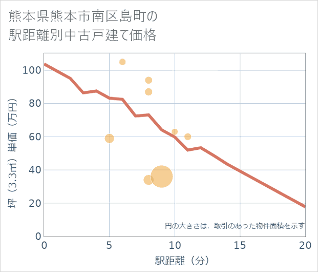 熊本県熊本市南区島町の徒歩距離別の中古戸建て坪単価