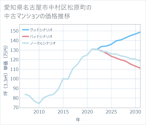 愛知県名古屋市中村区松原町の中古マンション価格推移