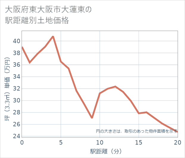 大阪府東大阪市大蓮東の徒歩距離別の土地坪単価