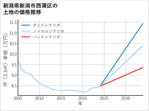 新潟県新潟市西蒲区の土地価格推移