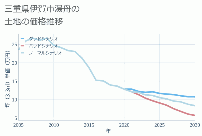 三重県伊賀市湯舟の土地価格推移