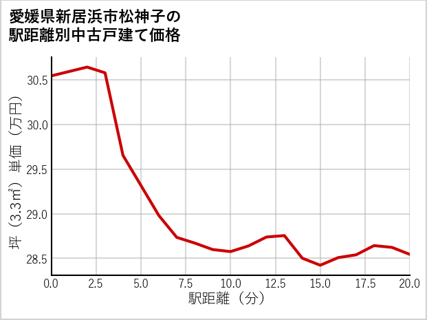 愛媛県新居浜市松神子の徒歩距離別の中古戸建て坪単価