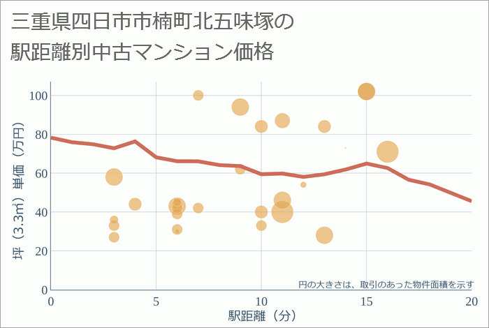 三重県四日市市楠町北五味塚の徒歩距離別の中古マンション坪単価