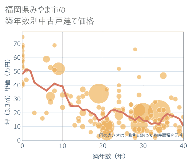 福岡県みやま市の築年数別の中古戸建て坪単価