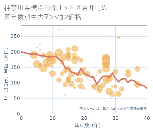 神奈川県横浜市保土ケ谷区岩井町の築年数別の中古マンション坪単価