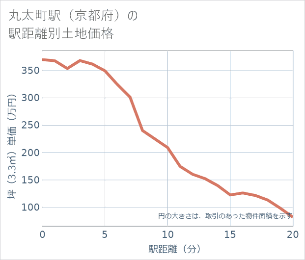 丸太町駅(京都府)の徒歩距離別の土地坪単価