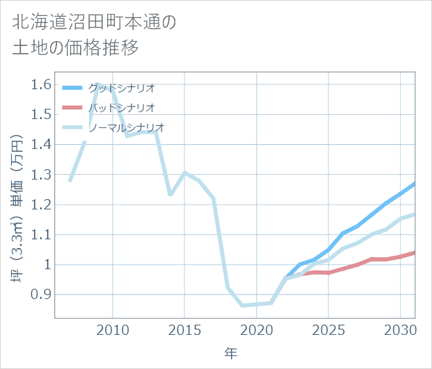 北海道沼田町本通の土地価格推移