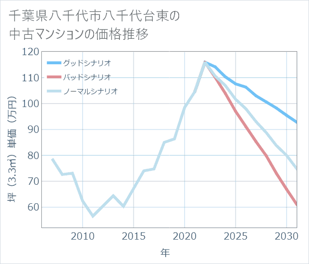 千葉県八千代市八千代台東の中古マンション価格推移