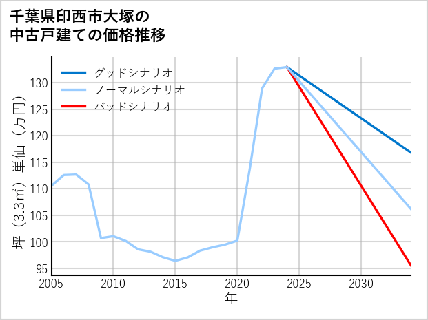 千葉県印西市大塚の中古戸建て価格推移