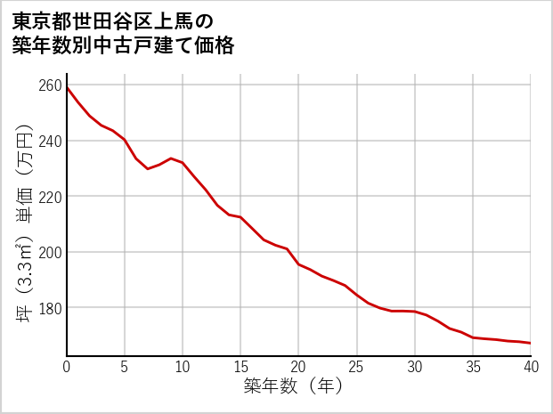 東京都世田谷区上馬の築年数別の中古戸建て坪単価