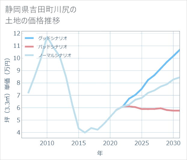 静岡県吉田町川尻の土地価格推移