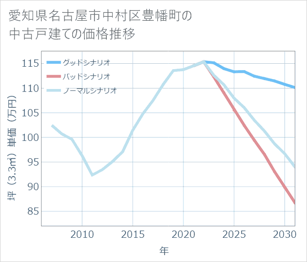 愛知県名古屋市中村区豊幡町の中古戸建て価格推移