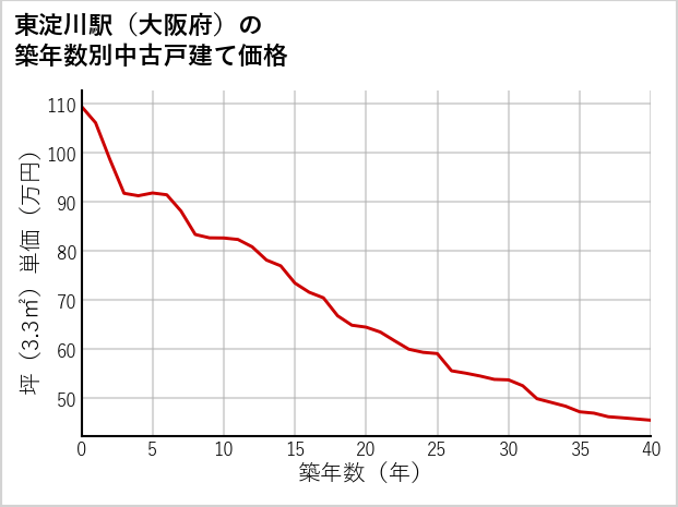東淀川駅（大阪府）の築年数別の中古戸建て坪単価