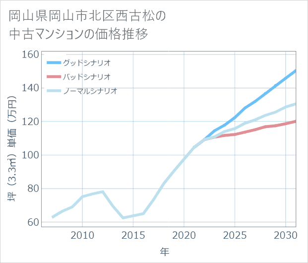 岡山県岡山市北区西古松の中古マンション価格推移
