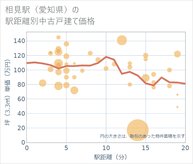 相見駅(愛知県)の徒歩距離別の中古戸建て坪単価