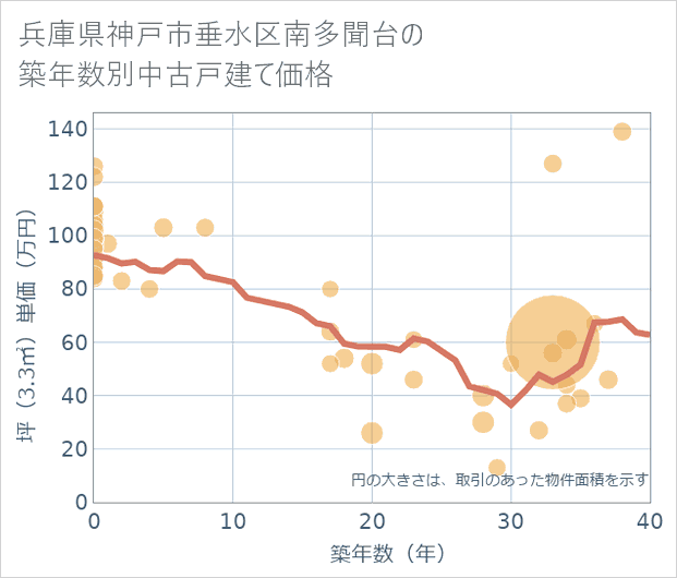 兵庫県神戸市垂水区南多聞台の築年数別の中古戸建て坪単価