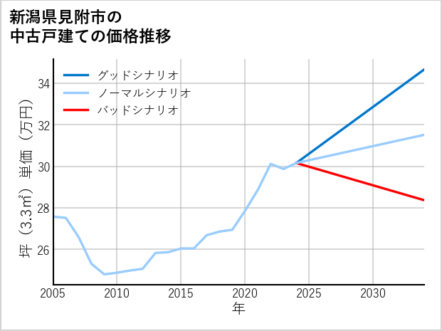 新潟県見附市の中古戸建て価格推移