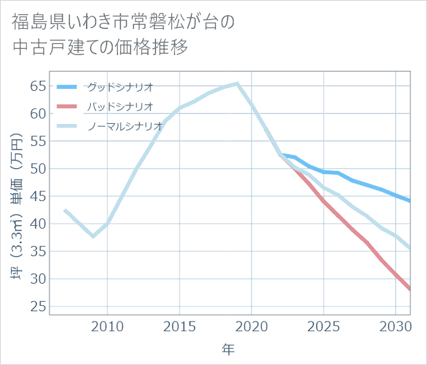 福島県いわき市常磐松が台の中古戸建て価格推移