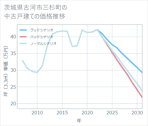 茨城県古河市三杉町の中古戸建て価格推移