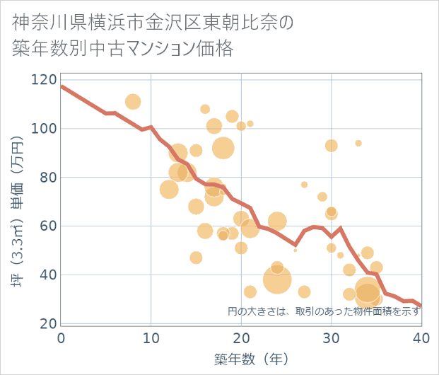 神奈川県横浜市金沢区東朝比奈の築年数別の中古マンション坪単価