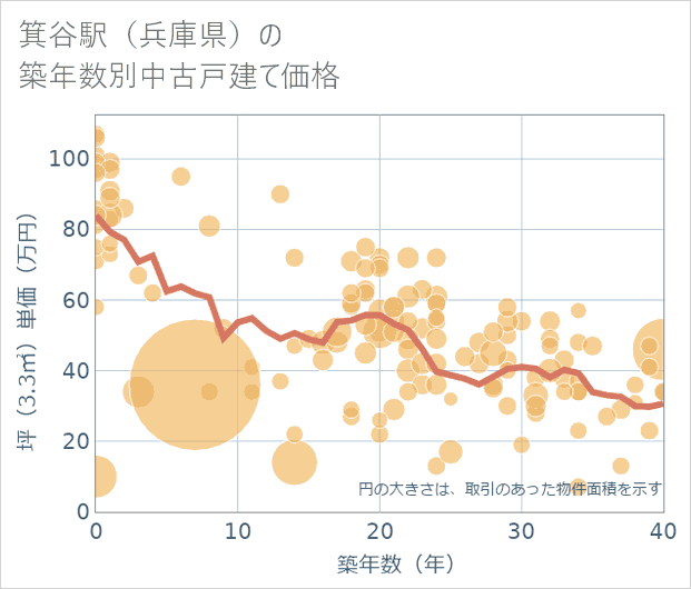 箕谷駅(兵庫県)の築年数別の中古戸建て坪単価