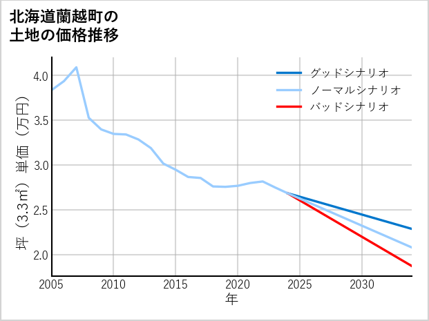 北海道蘭越町の土地価格推移