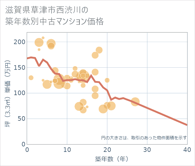 滋賀県草津市西渋川の築年数別の中古マンション坪単価