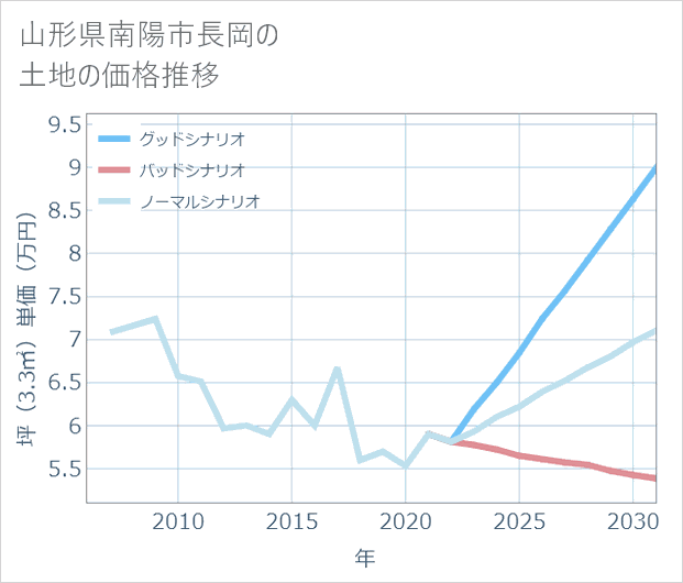 山形県南陽市長岡の土地価格推移