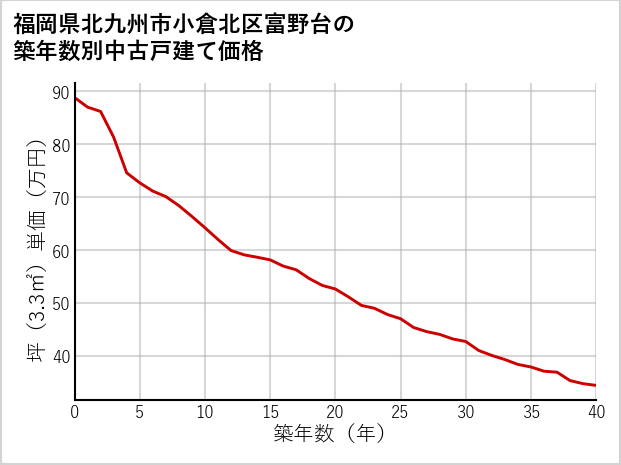 福岡県北九州市小倉北区富野台の築年数別の中古戸建て坪単価