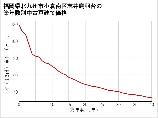 福岡県北九州市小倉南区志井鷹羽台の築年数別の中古戸建て坪単価
