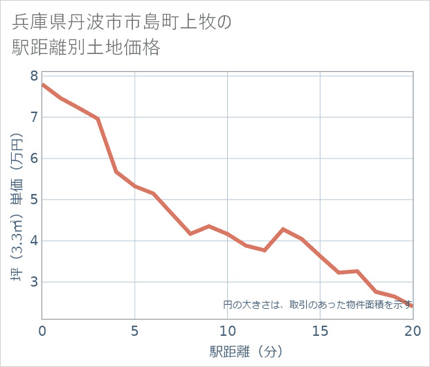 兵庫県丹波市市島町上牧の徒歩距離別の土地坪単価