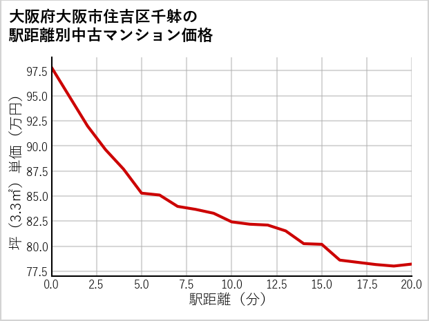 大阪府大阪市住吉区千躰の徒歩距離別の中古マンション坪単価