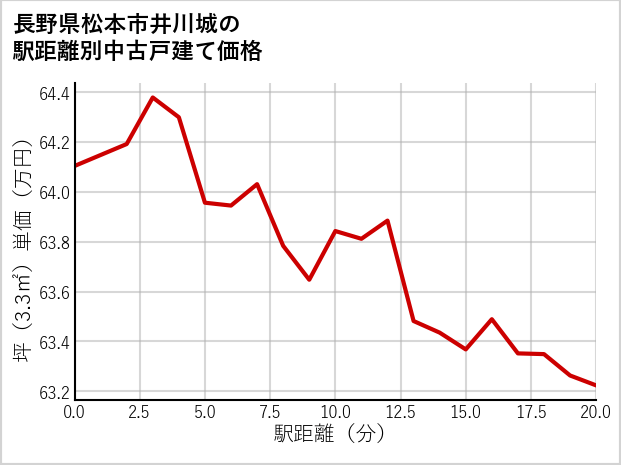 長野県松本市井川城の徒歩距離別の中古戸建て坪単価