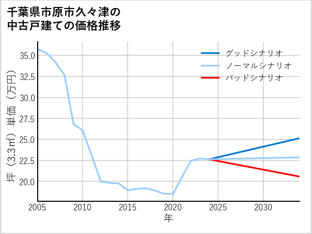 千葉県市原市久々津の中古戸建て価格推移