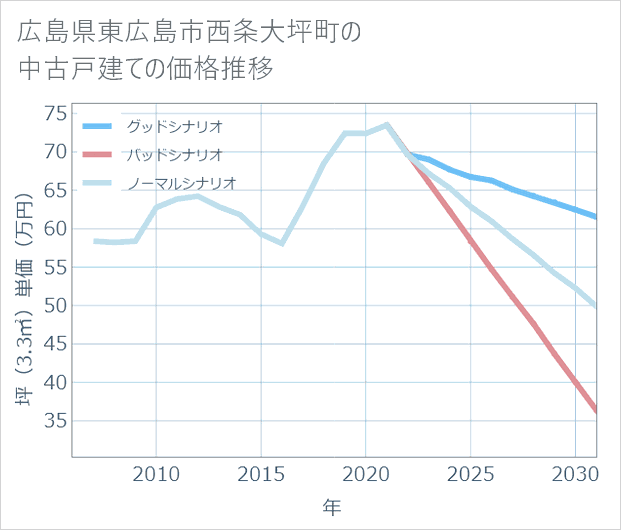 広島県東広島市西条大坪町の中古戸建て価格推移