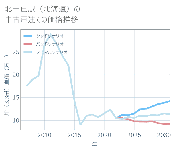 北一已駅(北海道)の中古戸建て価格推移