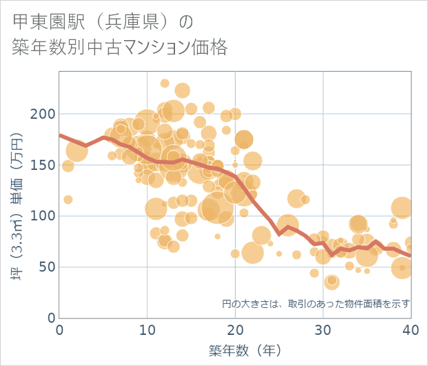甲東園駅(兵庫県)の築年数別の中古マンション坪単価