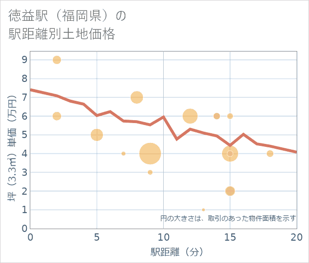徳益駅(福岡県)の徒歩距離別の土地坪単価