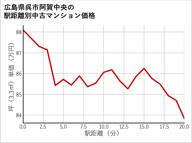 広島県呉市阿賀中央の徒歩距離別の中古マンション坪単価