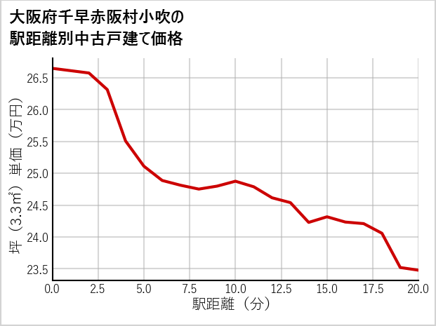 大阪府南千早赤阪村小吹の徒歩距離別の中古戸建て坪単価